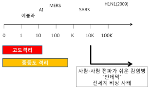 고위험감염병의 발생빈도