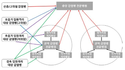 감염병 전문병원의 유형별 치료대상 감염병