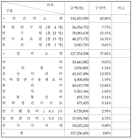 총괄 연구비 사용 내역