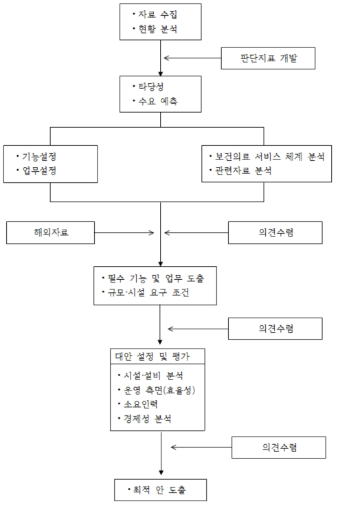 연구수행흐름도