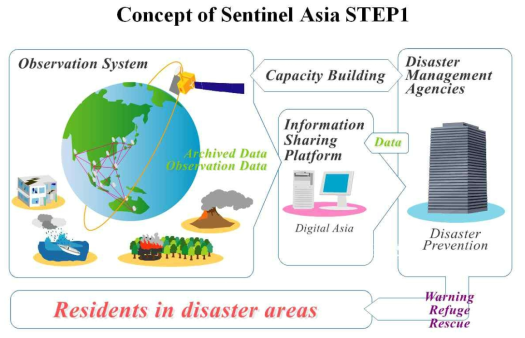 Sentinel Asia Project의 개념도