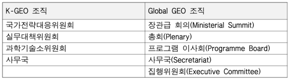 Global GEO와 K-GEO의 조직 비교