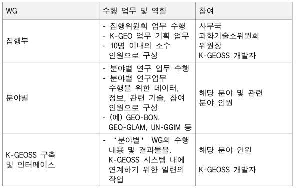 K-GEO WG의 수행 업무 및 역할
