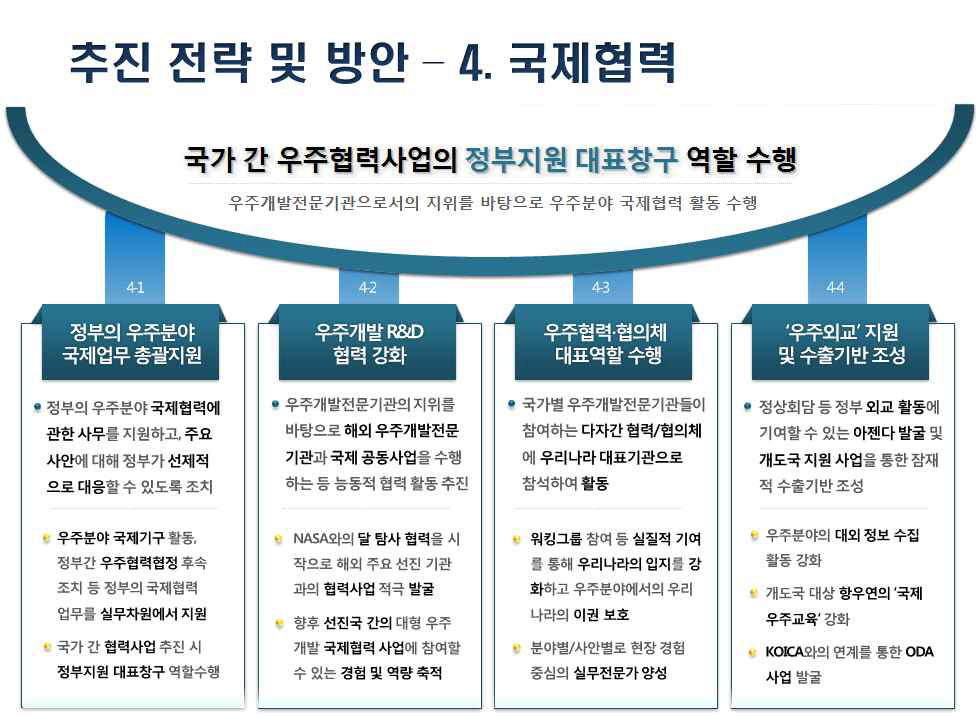 우주개발전문기관의 국제협력 분야 업무수행