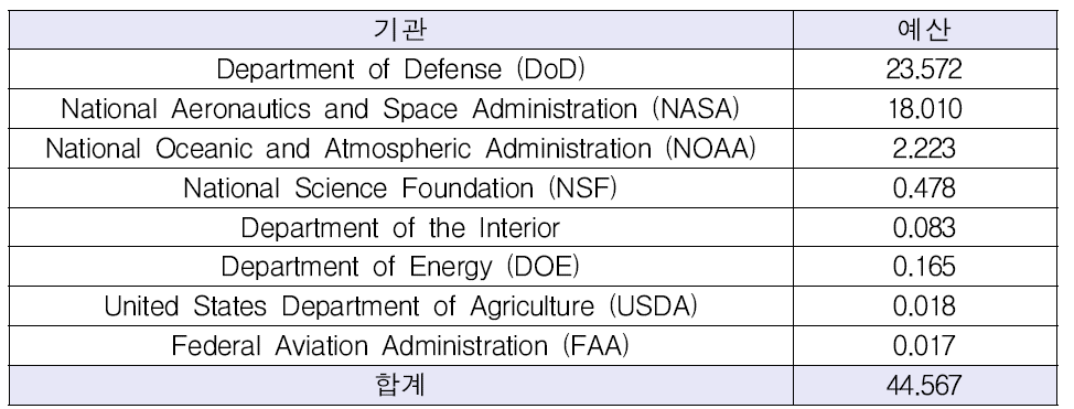 2015년 미국 정부기관별 우주개발 예산 (단위 : 십억 달러)