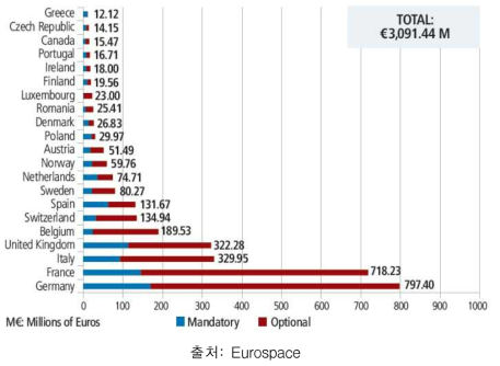 ESA 회원국들의 2015년 예산 분담 현황