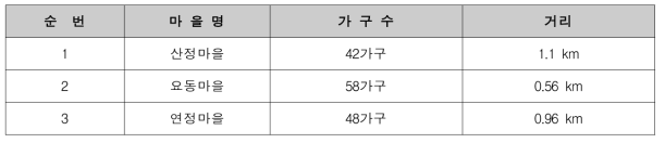 친환경현대그린 주변 마을가구수