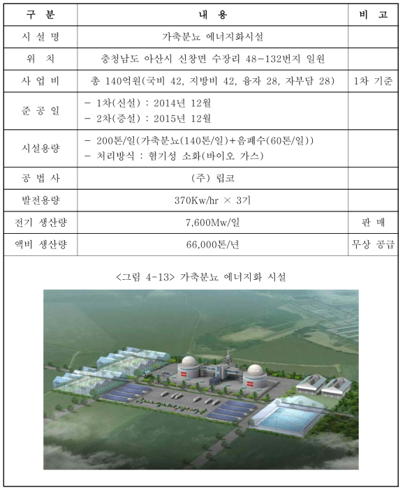 시설 현황(가축분뇨 에너지화시설)