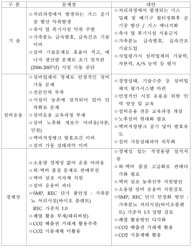 가축분뇨 처리시설의 문제점 및 대안