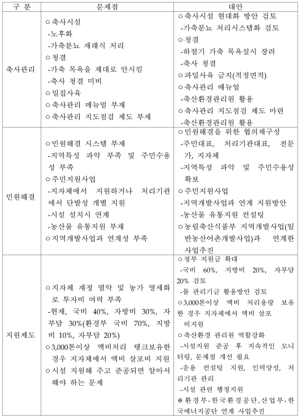 가축분뇨 처리시설의 문제점 및 대안