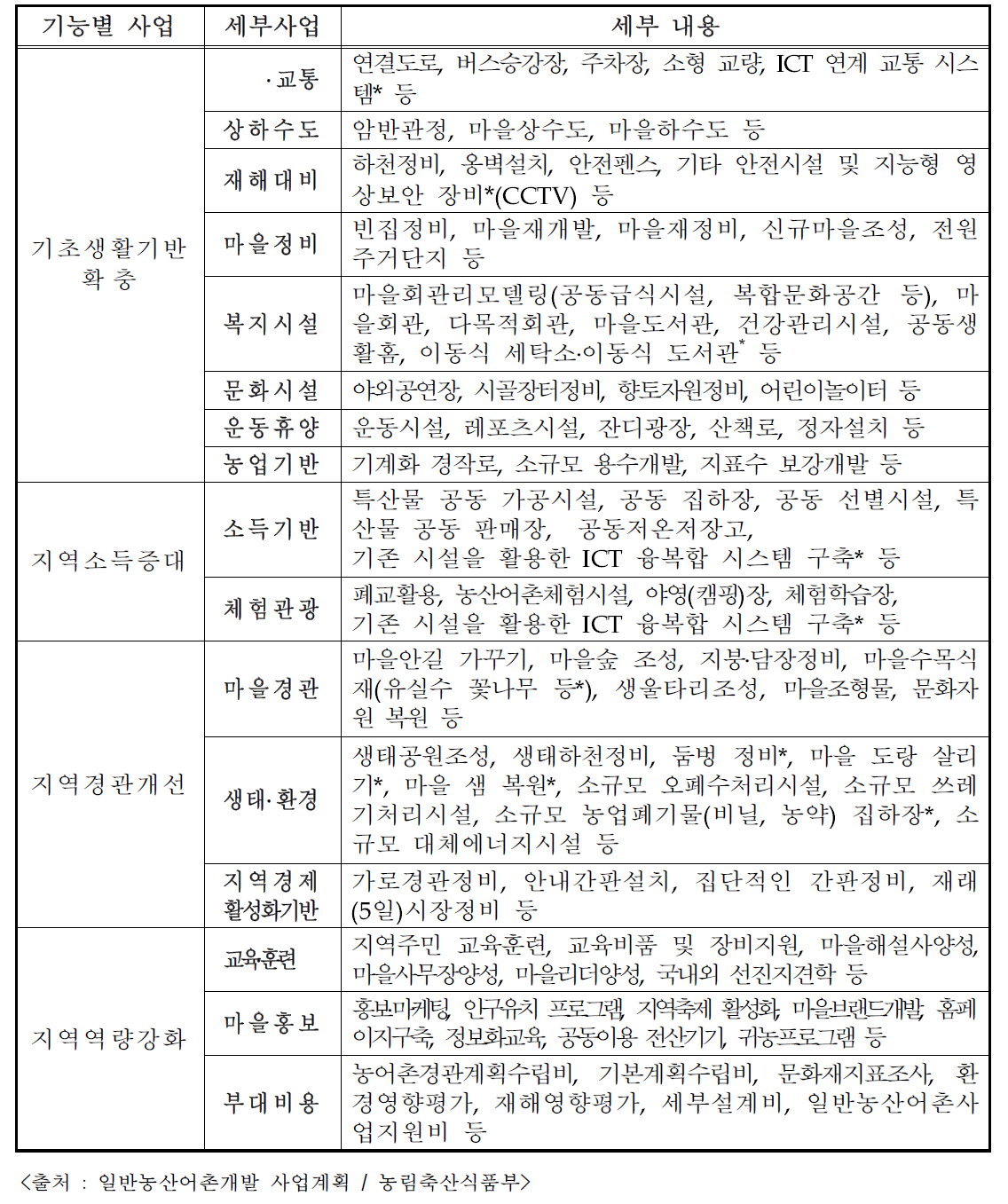 일반농산어촌개발 기능별 사업내용