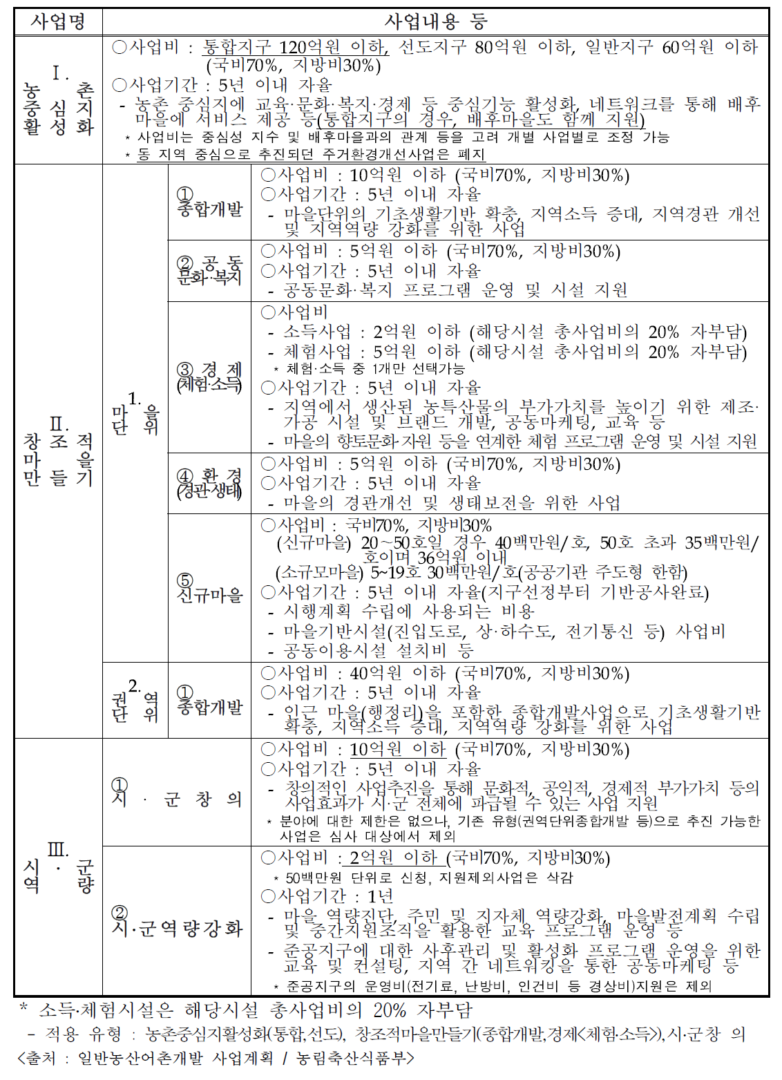 일반농산어촌개발 세부내역사업별(유형별) 사업내용