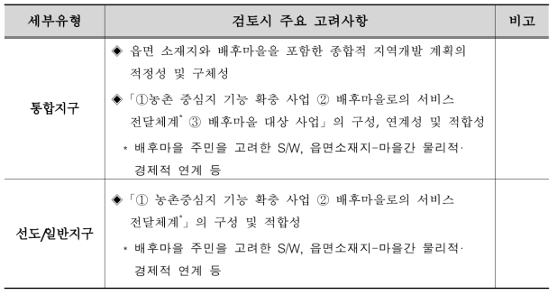 농촌 중심지 활성화(유형별지표)