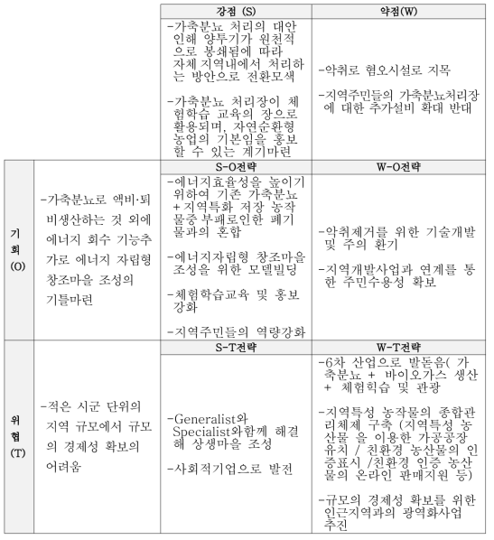 SWOT 분석을 통한 사업전략 탐색