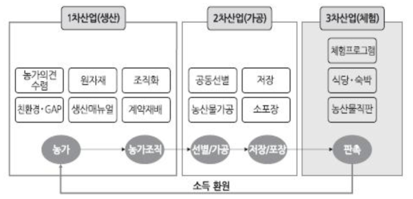 체험·관광중심 6차산업 운영체계도(사업모델)