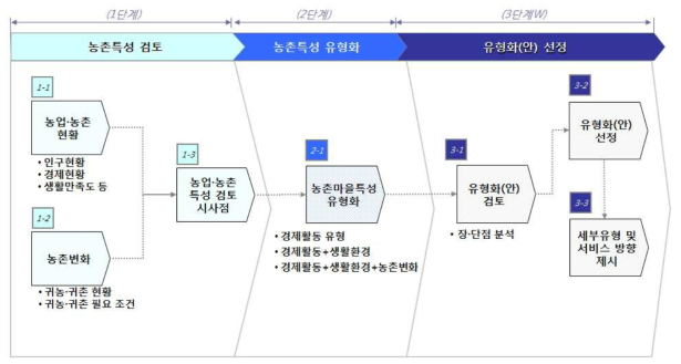 유형분류 프로세스