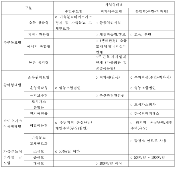 창조마을 비즈니스 모델