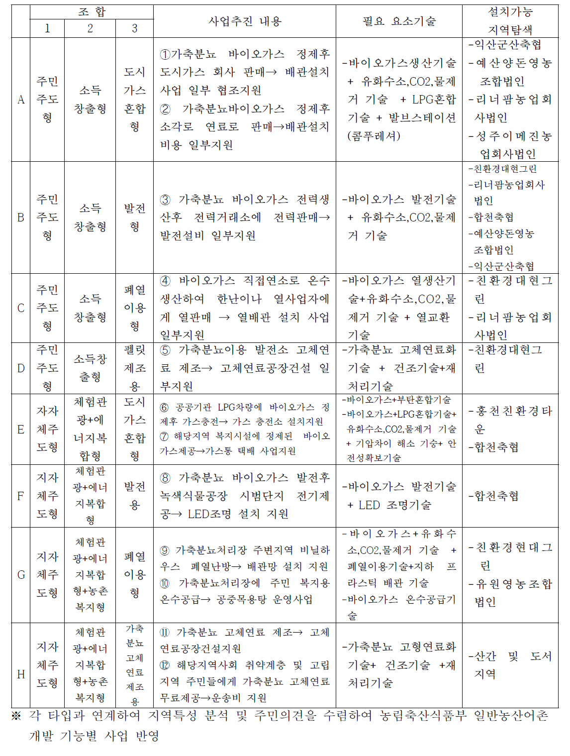 모델별 사업추진내용 및 필요 요소기술