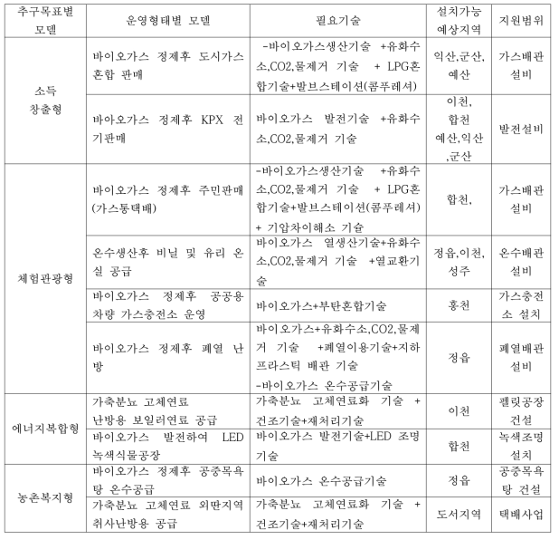 추구목표별 및 운영형태별 에너지창조마을 모델예시