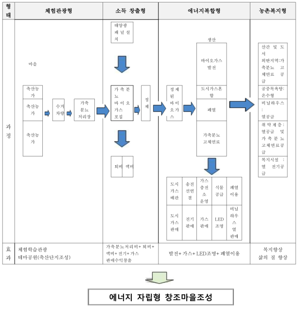 추구목표별 모델 도식화