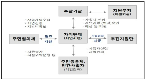 친환경에너지타운 추진체계