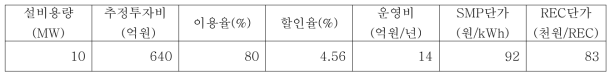 축분발전소 간이 경제성 분석결과