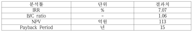 가축분뇨 바이오가스를 이용한 경제성분석( 전력 10MW급 )