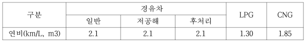 차종별 연비