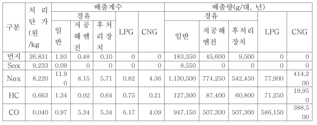 차종별 오염물질 배출량