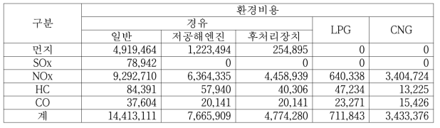 연료별 대기요염 사회적 비용