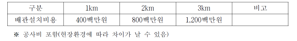 배관설치비용