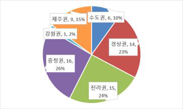 설문응답 지역