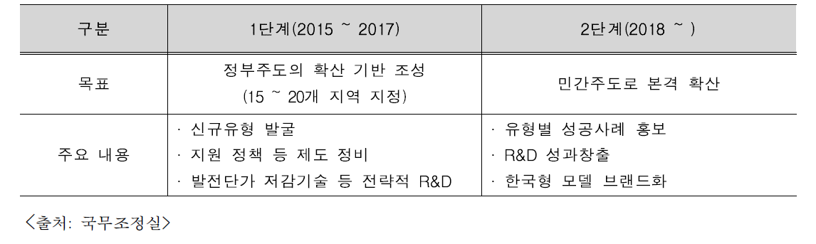 친환경에너지타운 단계별 추진전략