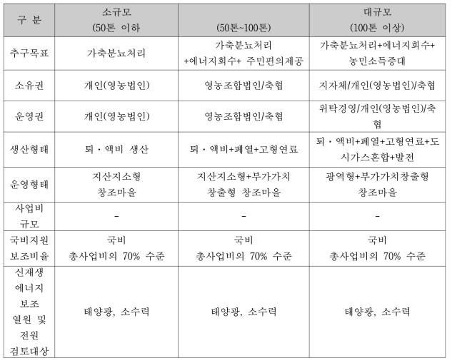 에너지자립형 창조마을의 규모별 운영모델