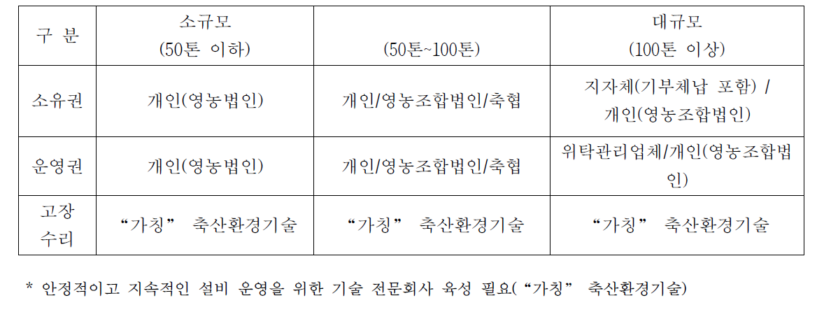 에너지자립형 창조마을의 규모별 운영모델