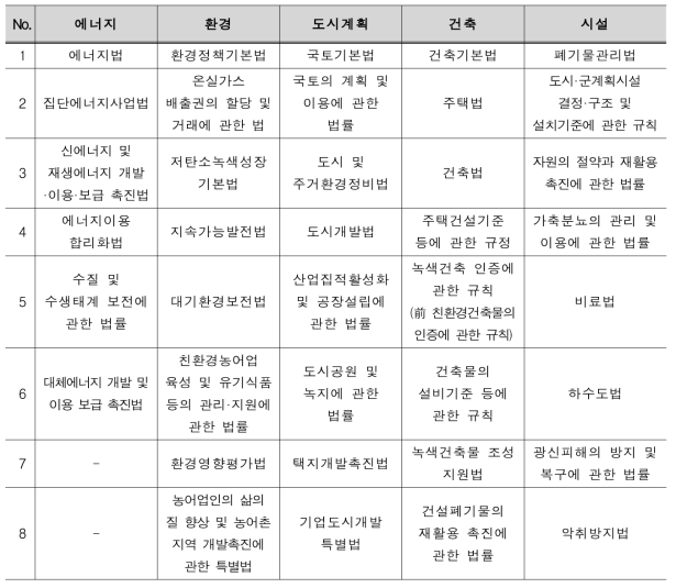 친환경에너지타운 관련 법률 분류