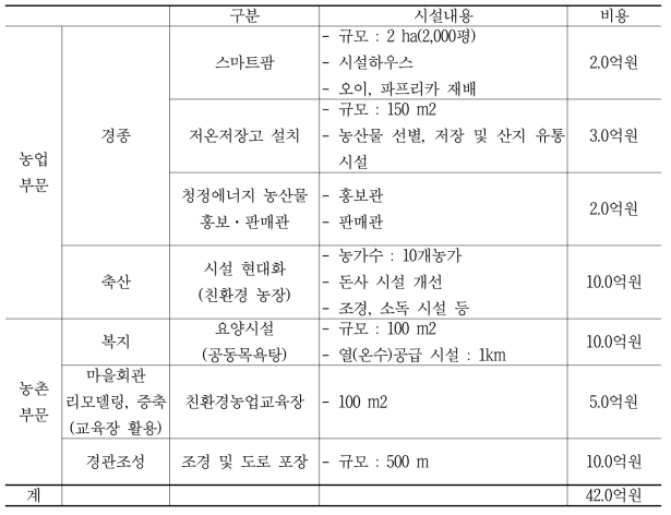 설치시설 및 설치비