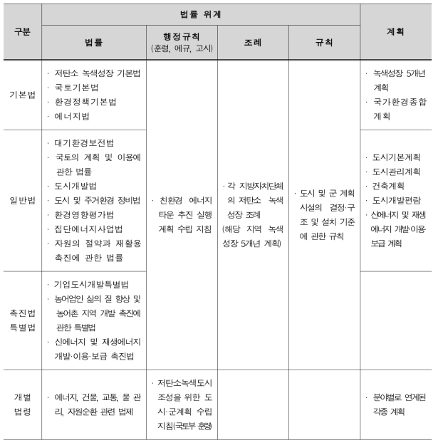 친환경에너지타운 관련 법률 위계