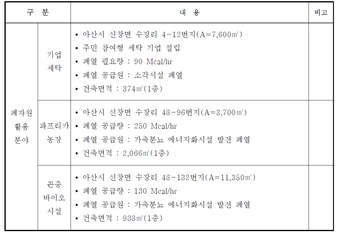 아산시 친환경에너지타운 전체 사업내용