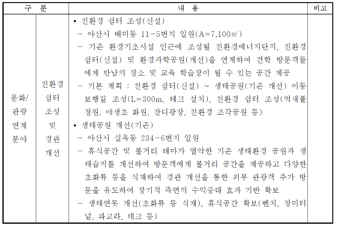 아산시 친환경에너지타운 전체 사업내용