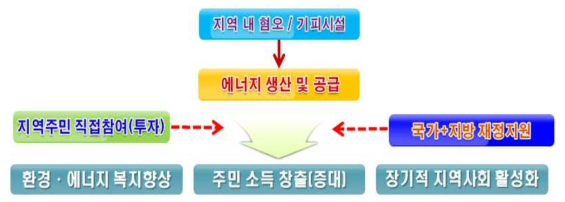 친환경에너지타운의 이점