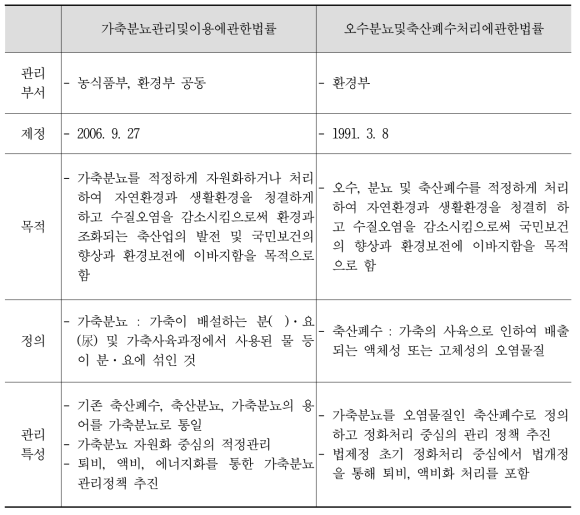 가축분뇨 및 축산폐수 법률 비교