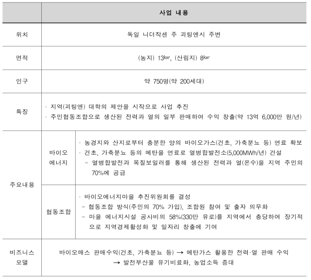 독일 윤데마을 사업 내용