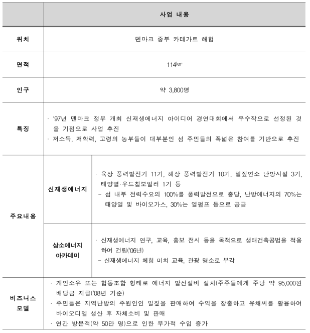 덴마크 삼소섬 사업 내용