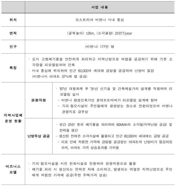 오스트리아 슈피텔라우 소각장 사업 내용