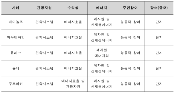 해외 친환경에너지타운 기존용도 유지 사례