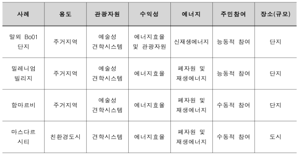 해외 친환경에너지타운 용도 변경 사례