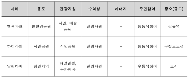 해외 친환경에너지타운 용도 변경 사례