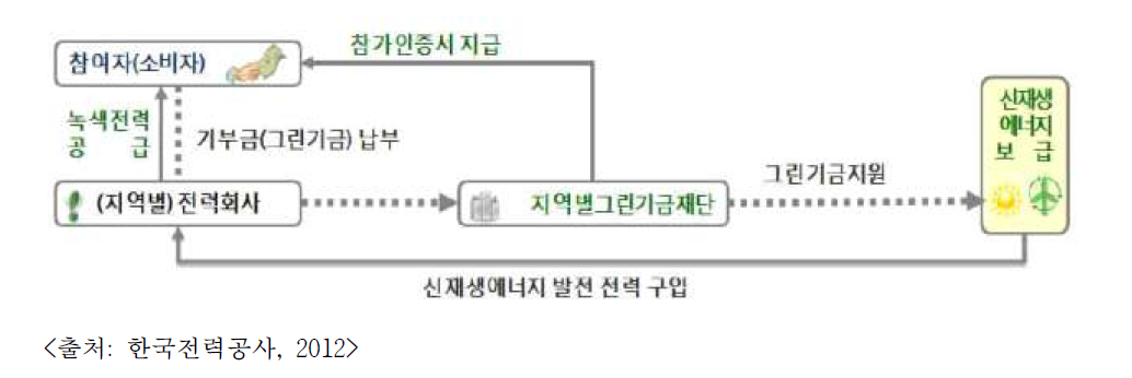 일본 그린펀드 운영 매커니즘