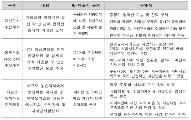 기존 친환경유사 정부 사업 현황 및 문제점